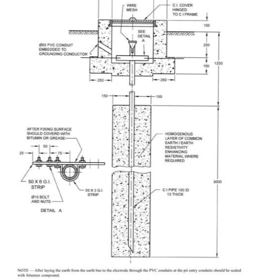 Earthing System