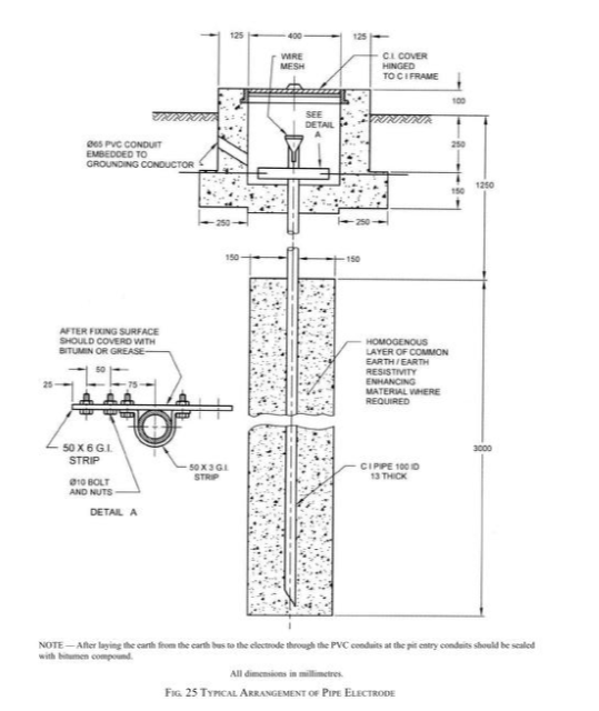 Earthing System