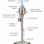Lightning Arrester Design