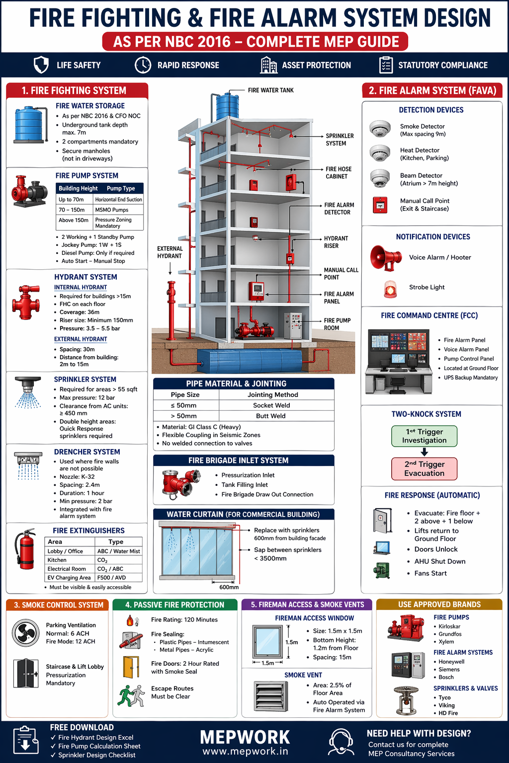 Fire Fighting & Fire Alarm System Design as per NBC 2016 (Complete ...